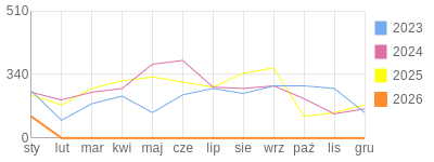 Wykres roczny blog rowerowy anna.bikestats.pl